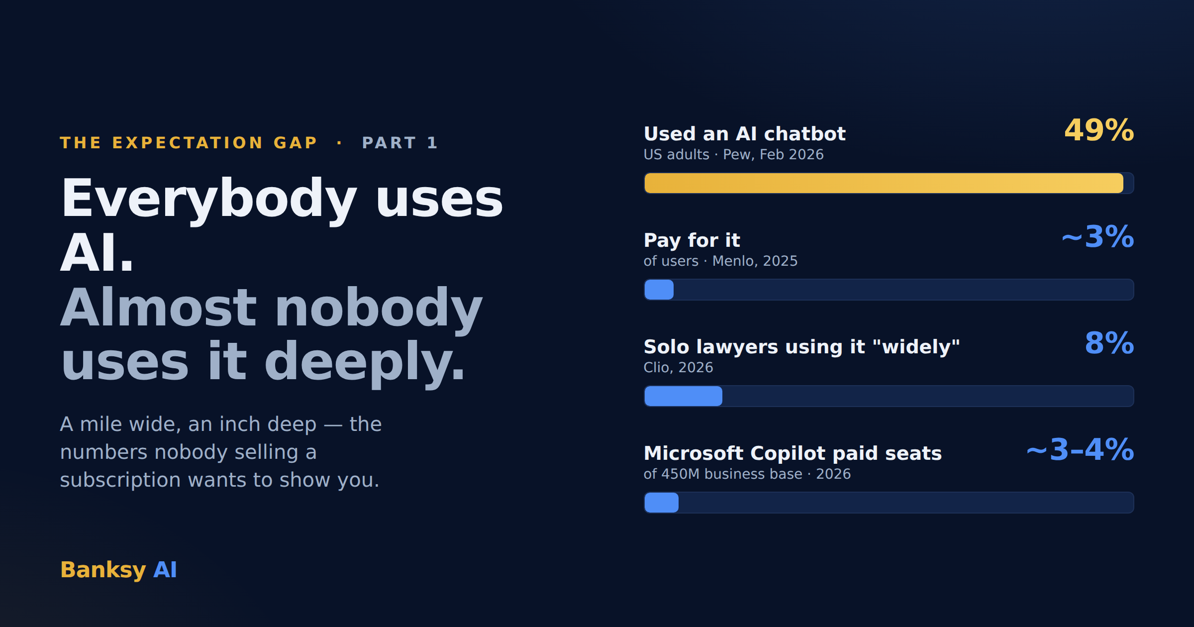 Everybody uses AI. Almost nobody uses it deeply.