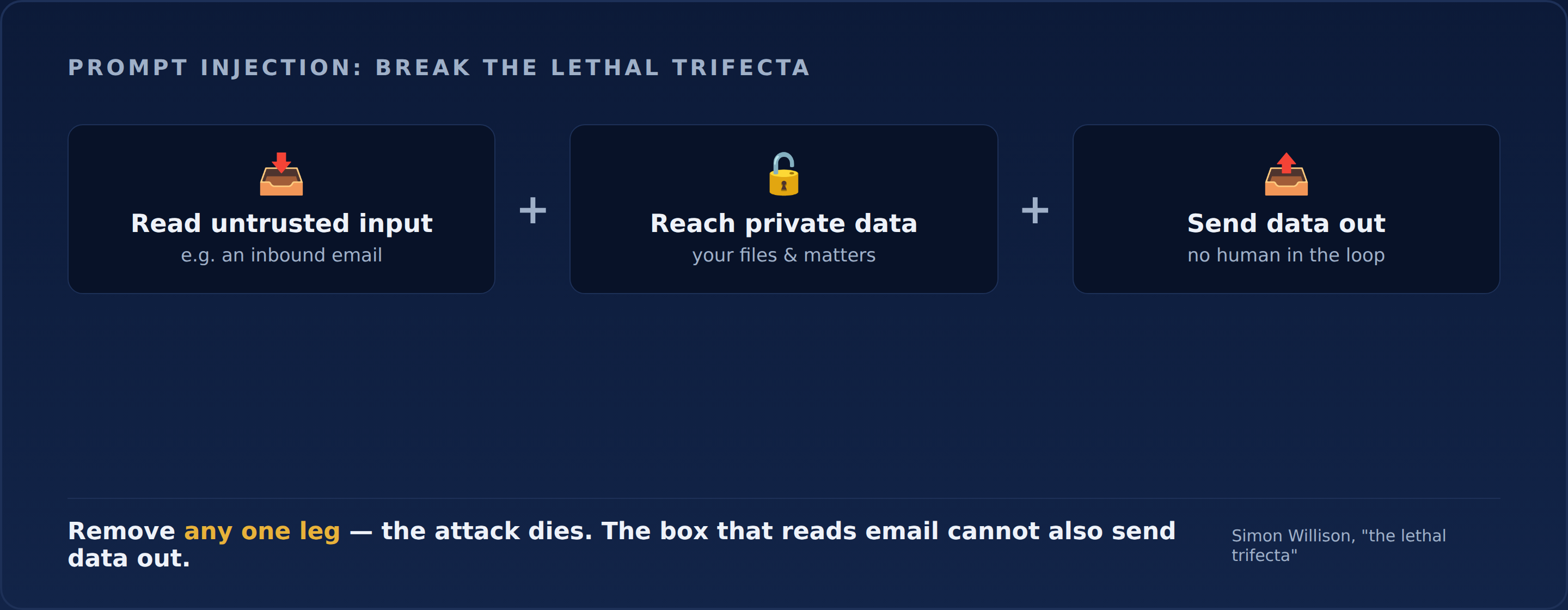 Break the lethal trifecta: read untrusted input, reach private data, send data out
