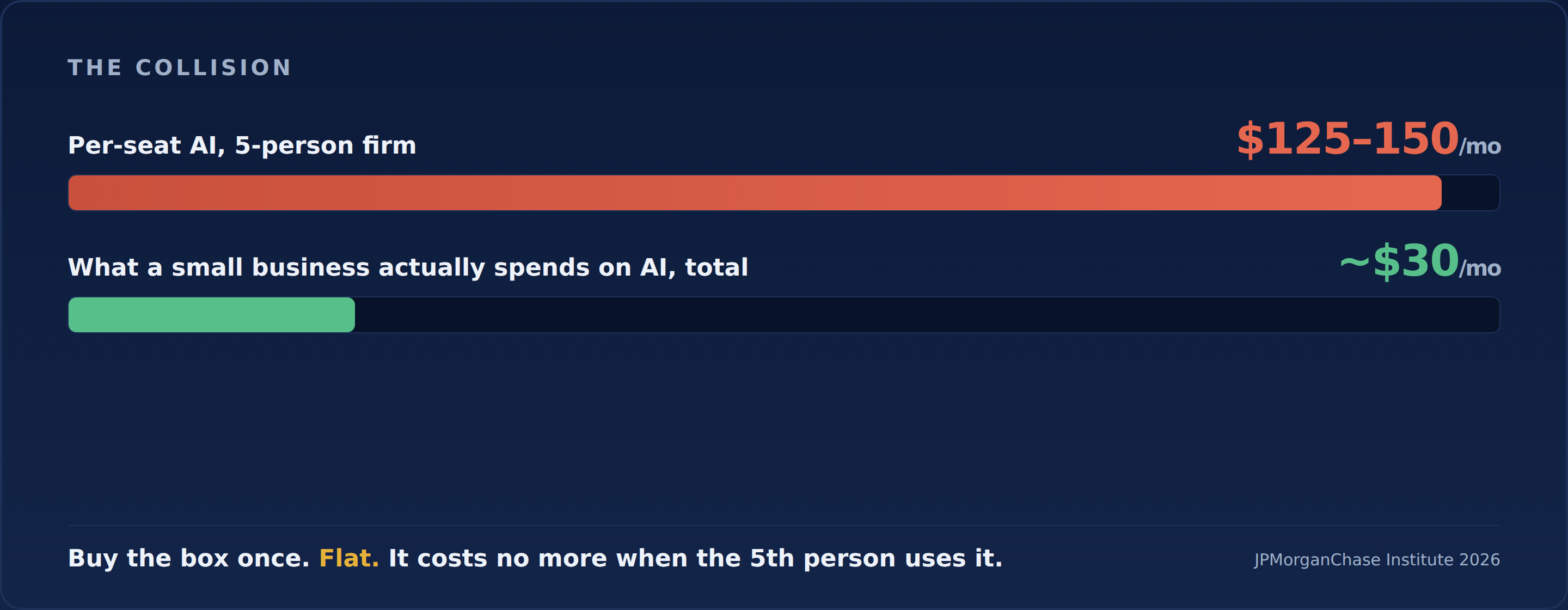 Per-seat 125 to 150 a month vs 30 a month a small office actually spends