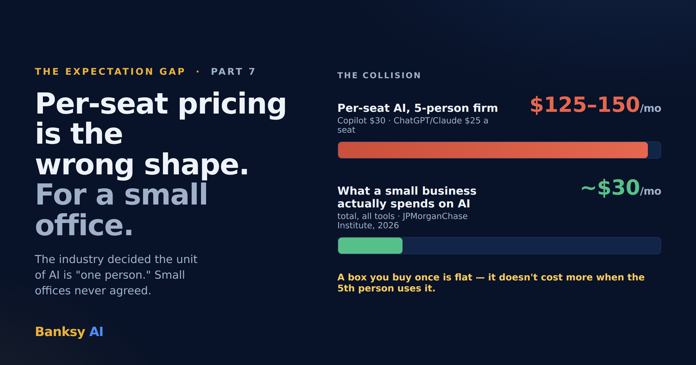 Per-seat pricing is the wrong shape. For a small office.