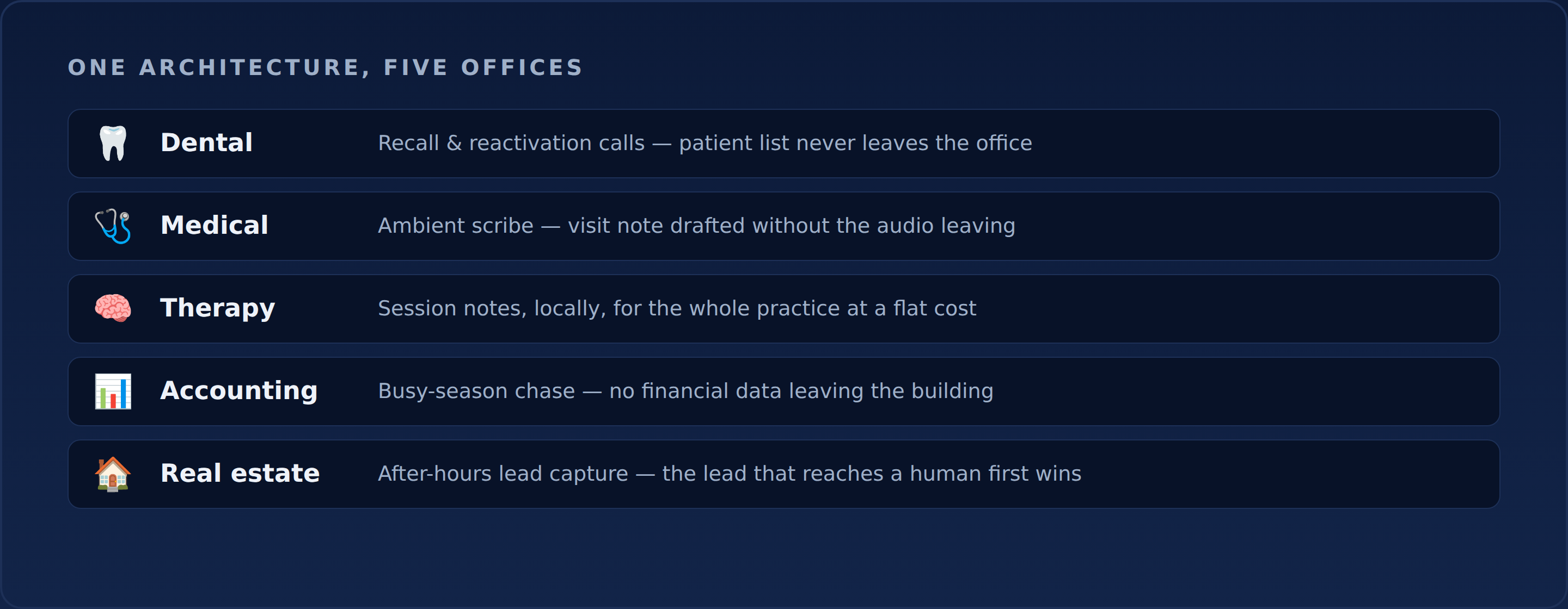 One architecture, five offices: dental, medical, therapy, accounting, real estate